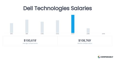 dell salary|Salary: Dell in United States 2024